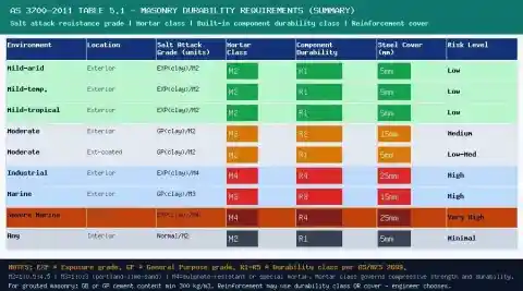 AS 3700 Table 5.1 masonry durability requirements by environment and location