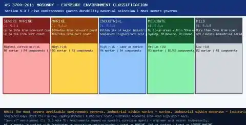AS 3700-2011 Section 5.3 masonry exposure environment classification showing severe marine marine industrial moderate and mild categories with distances and durability requirements