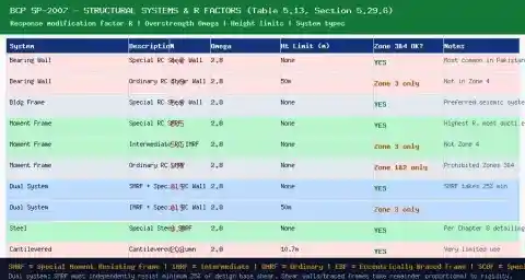 BCP SP-2007 Table 5.13 structural systems with R factors and seismic zone applicability