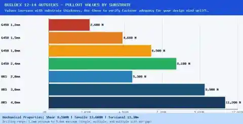 Buildex Autoteks pullout values by substrate thickness bar chart