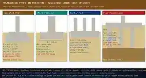 Overview of foundation types used in Pakistan foundation design