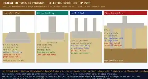Foundation types used in Pakistan including isolated pad footing strip footing raft mat and pile foundation with selection criteria based on soil SPT N-values seismic zones and bearing capacity
