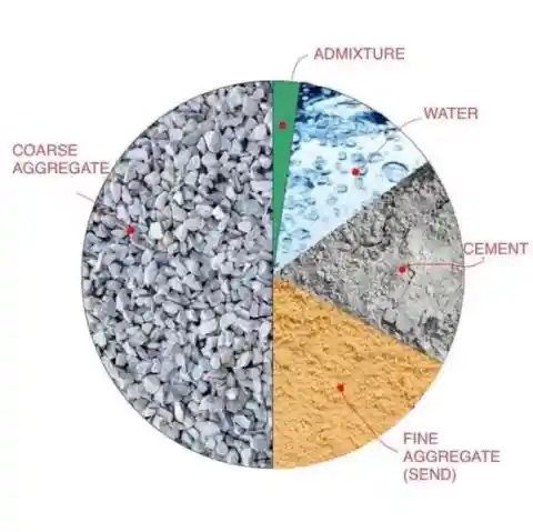 Concrete mix constituents pie chart showing coarse aggregate, fine aggregate, cement, water and admixture — the proportions a prescriptive concrete specification fixes