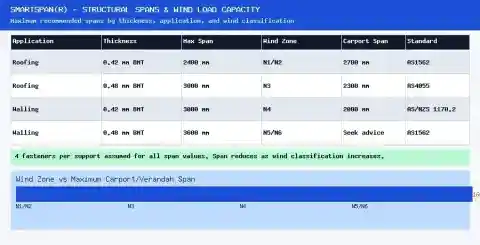 Smartspan maximum span table by sheet thickness and wind classification