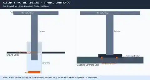 Stratco Outback column footing options: in-ground concrete vs slab-mounted footing plate with masonry anchors