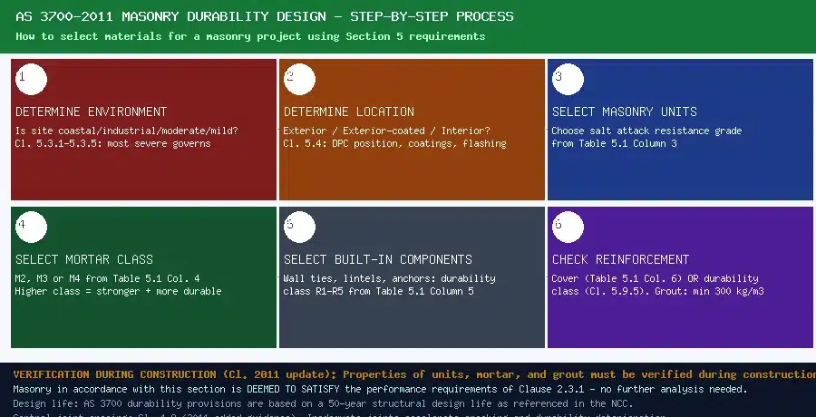 as 3700 masonry durability design six step process