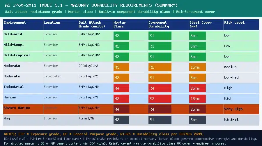 as 3700 table 5.1 masonry durability requirements by environment and location