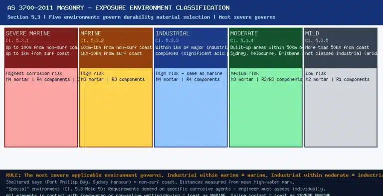 Masonry Durability Design Under AS 3700–2011: Exposure Environments, Material Selection, and Table 5.1 Explained
