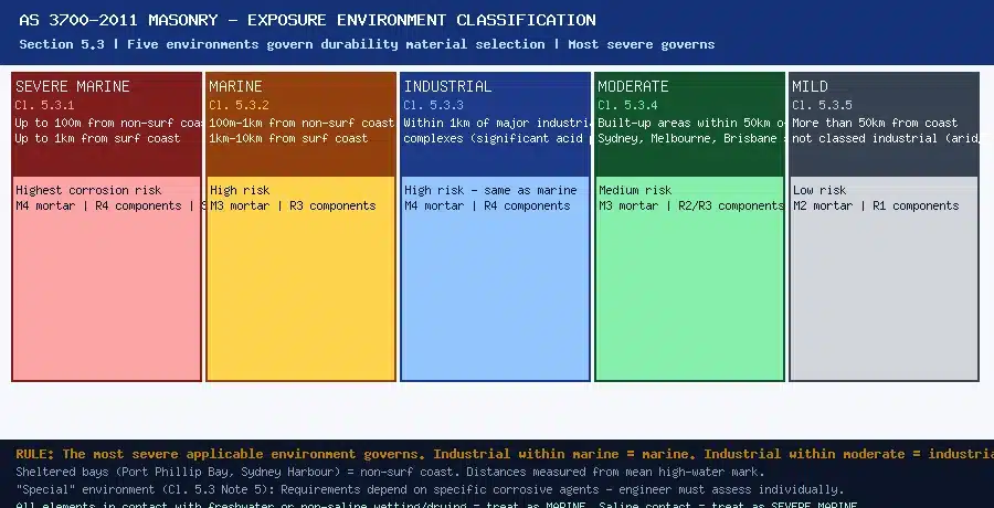 as 3700 masonry exposure environment classification for australia