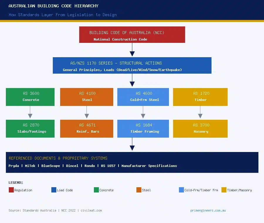 australian building code hierarchy infographic