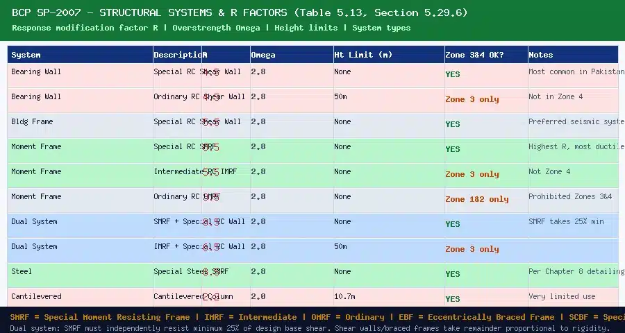 bcp sp-2007 table 5.13 structural systems with r factors and seismic zone applicability