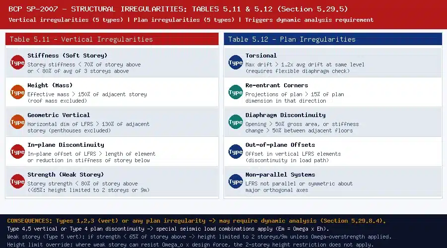 bcp sp-2007 tables 5.11 and 5.12 vertical and plan irregularities with analysis consequences