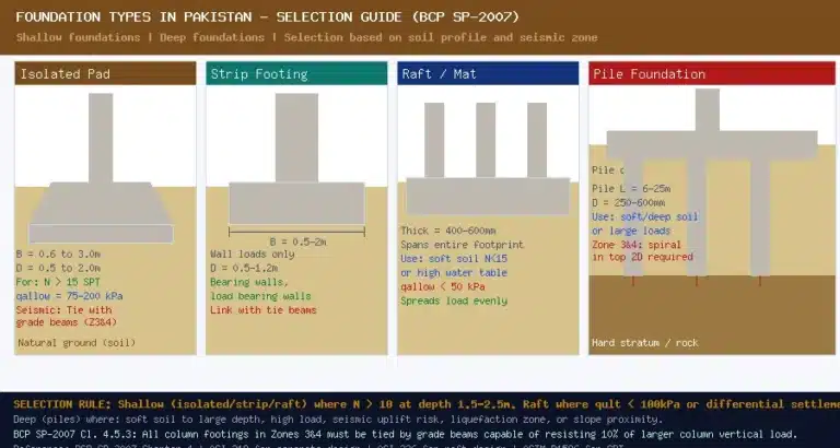 Foundation Design in Pakistan: Complete Guide with BCP SP-2007, Formulas, and Code References
