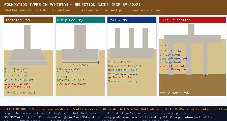 foundation types for pakistan construction bcp sp-2007