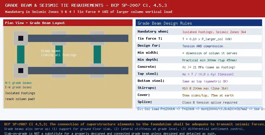 grade beam plan layout and seismic tie design requirements bcp sp-2007