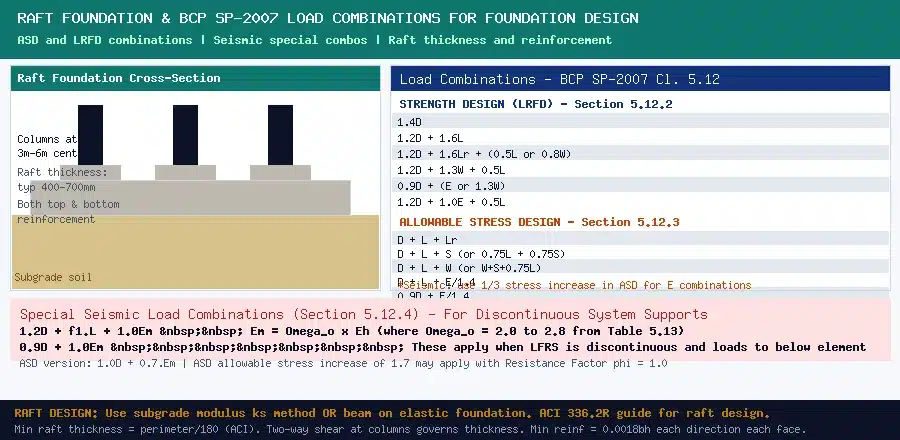 raft foundation cross-section and bcp sp-2007 load combinations for foundation design