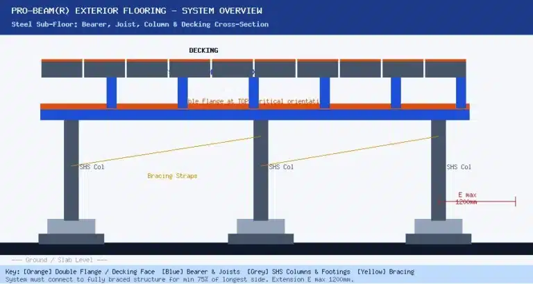 Stratco Pro-Beam® Exterior Flooring: A Structural Guide for Engineers and Builders