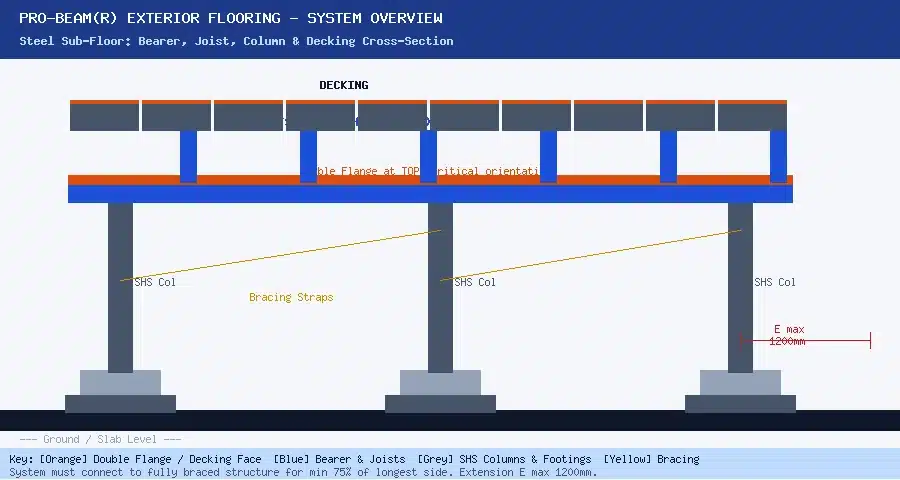 pro-beam steel exterior flooring cross-section showing bearer joists shs columns decking and footing