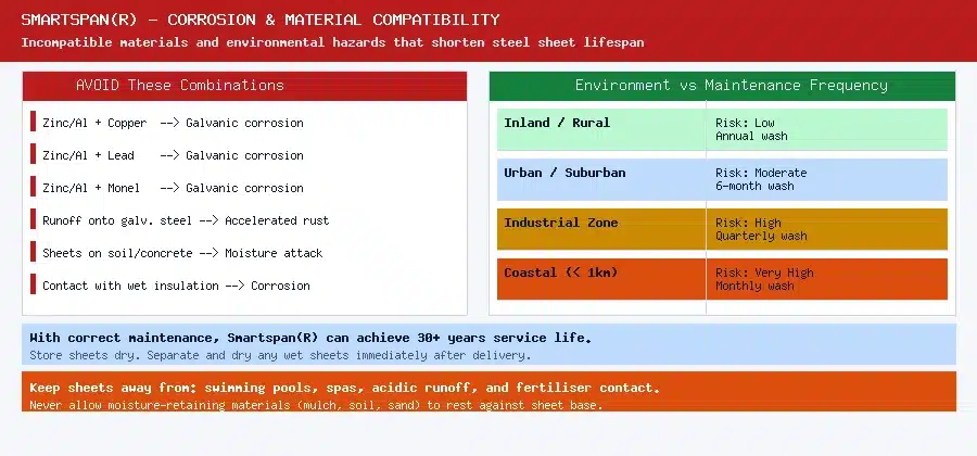 smartspan corrosion compatibility chart and environment maintenance frequency guide