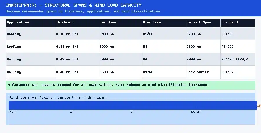 smartspan maximum span table by sheet thickness and wind classification