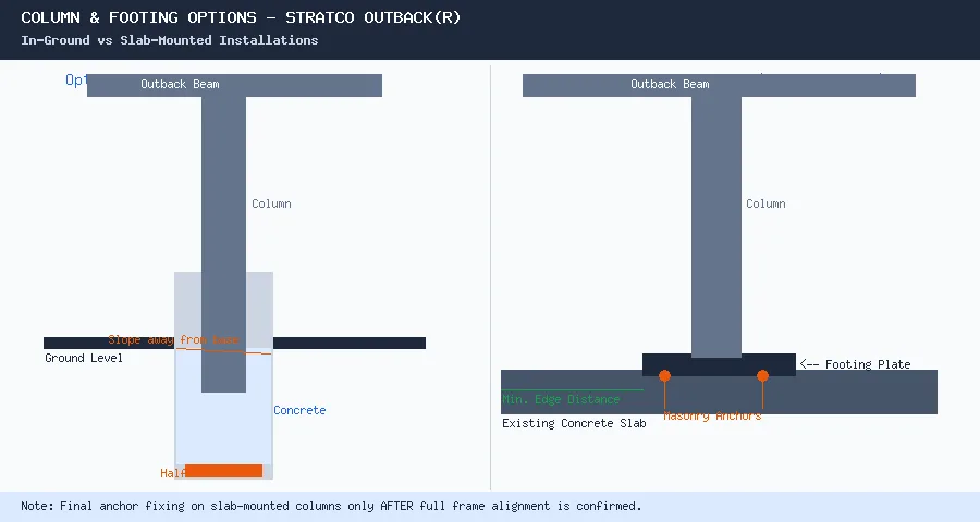 stratco outback column footing options: in-ground concrete vs slab-mounted footing plate with masonry anchors