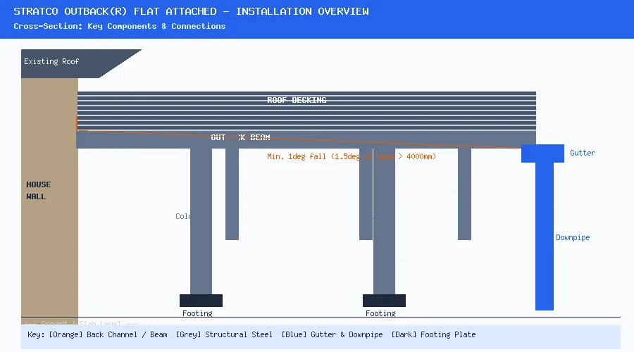 stratco outback flat attached patio installation cross-section showing back channel, beams, columns, gutter and downpipe