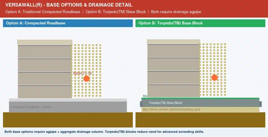 versawall base foundation options compacted roadbase versus torpedo base block