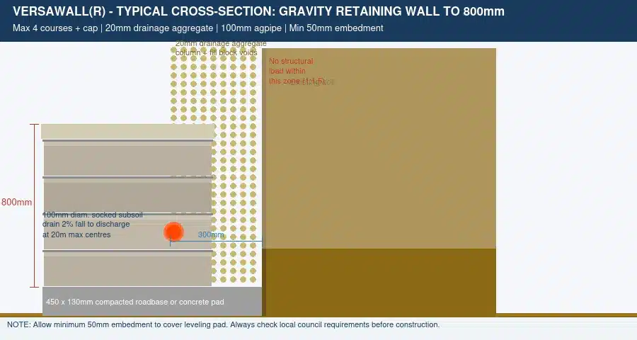 versawall retaining wall cross-section showing drainage aggregate agpipe roadbase foundation and no-load zone